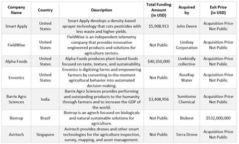 Q3 2023 AgTech Venture Capital Investment And Exit Round Up CropLife