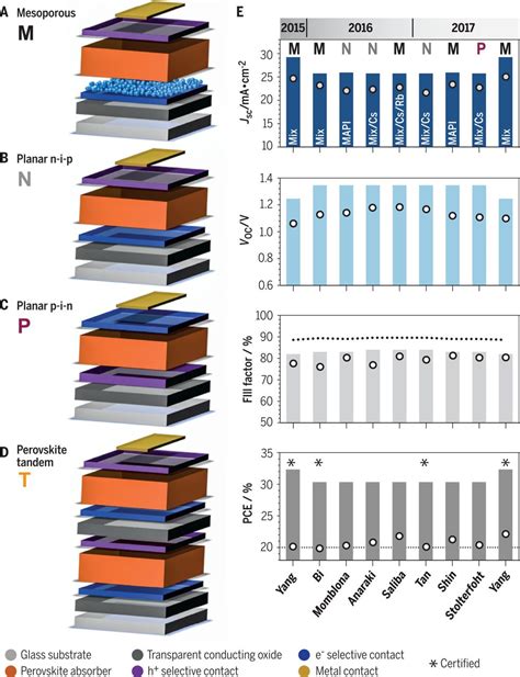 Promises And Challenges Of Perovskite Solar Cells Science