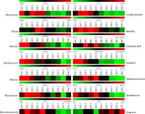 Heat Map Analysis Heat Map Representing Differences In The Metabolite