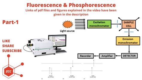 Fluorescence Part 1 Phosphorescence Molecular Luminescence