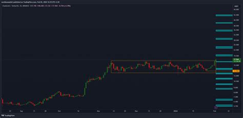 Binance Linkusdt Chart Image By Navidnamashiri Tradingview