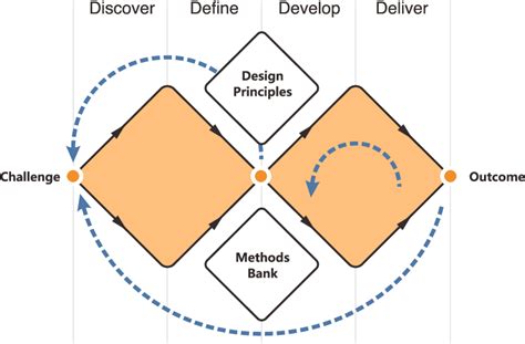 The British Design Council S Double Diamond Model [5] Download Scientific Diagram