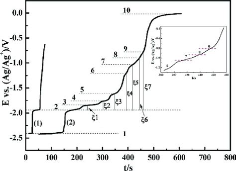 OCP Curves On The Welectrode In The LiCl KCl PrCl 3 2 Wt Melts With