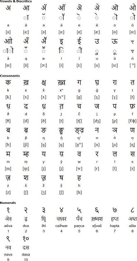 Avestan alphabet and language