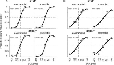 Psychometric Functions For Two Different Participants A And B Who