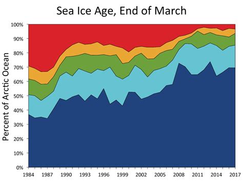 Arctic Meltdown Propels Globe To Second Warmest April On Record Mashable