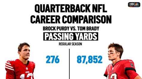 STATS 49ers QB Brock Purdy Faces The GOAT In His First NFL Start YouTube