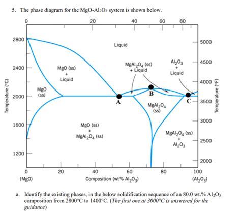 Binary Phase Diagram Of Mgo-al2o3 Induced Electro-deposition