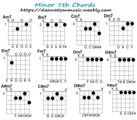 Minor 7th Guitar Chord Chart How The Chords Are Formed Printable And Free Guitar Chord Chart