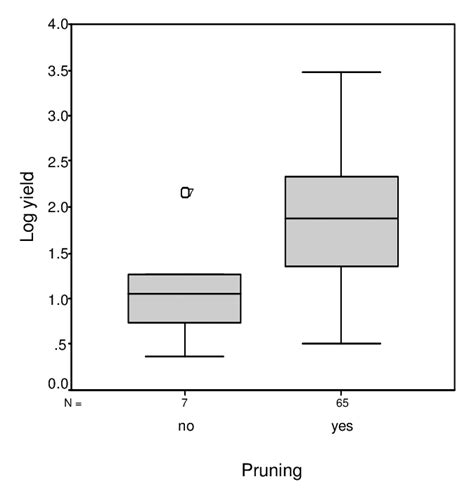 16: Box plot of relation between pruning of cashew tree and its yield ...