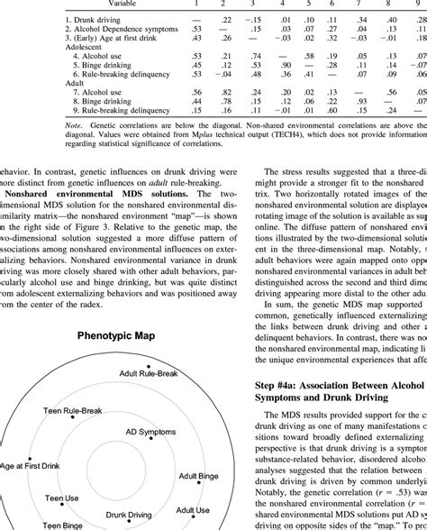 Estimated Genetic And Non Shared Environmental Correlation Matrices