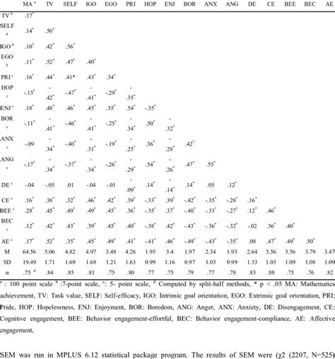 Mean Standard Deviation Cronbachs Alpha And Bivariate Correlation Download Scientific