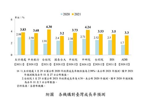 國發會：台灣今年經濟成長率有望超4 供應鏈重組 產業轉型 大紀元