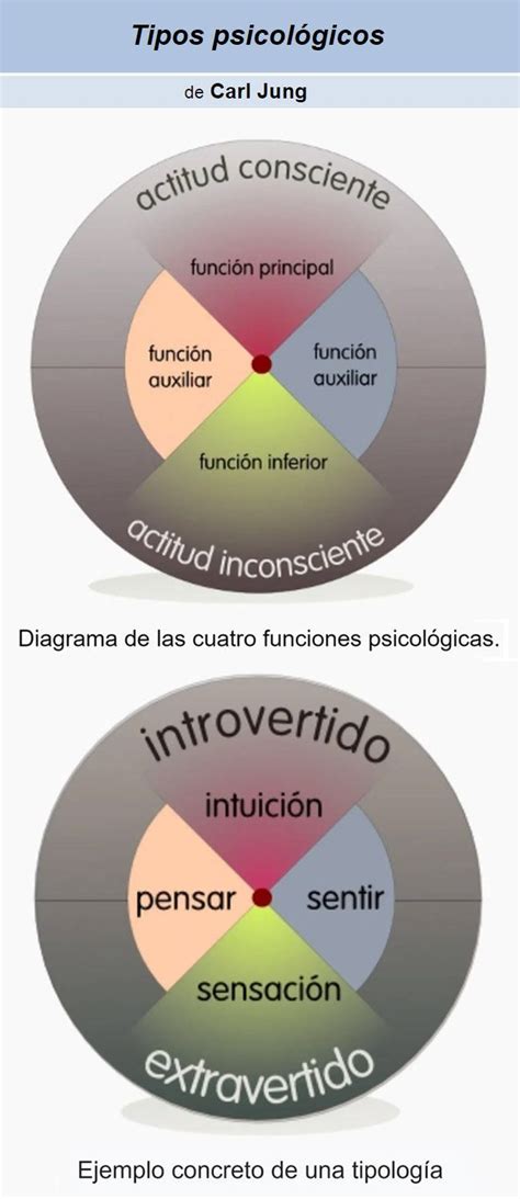 Tipos Psicológicos Carl Jung Psicologa Carl Jung Teoria Humanista