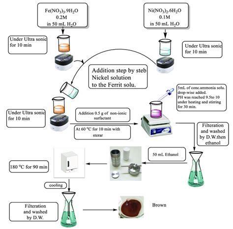 The Schematic Diagram Of Preparation Steps Of Nickel Ferrite