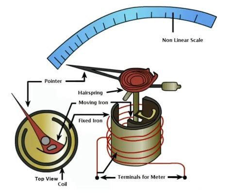 Circuit Diagram Of Moving Iron Instrument