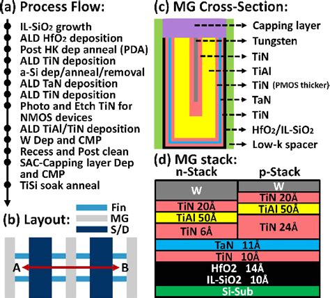 Figure 1 from Influence of Capping Layer on Threshold Voltage for HKMG ...