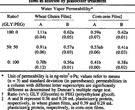 Water Vapor Permeability And Mechanical Properties Of Grain Protein