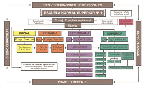 Organigrama De La Escuela Secundaria