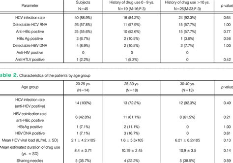 Serological Markers Of Tested Patients By The Duration Of Drug Use