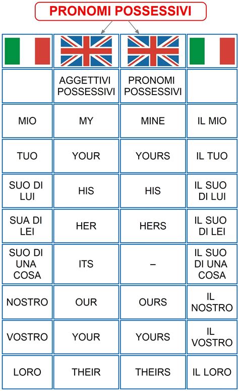 Pronomi Possessivi Mappa Concettuale