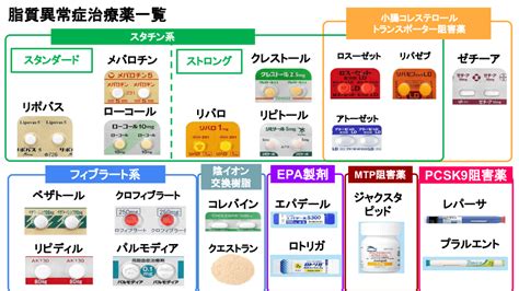 脂質異常症治療薬一覧薬効ごとのまとめ | Antaa Slide