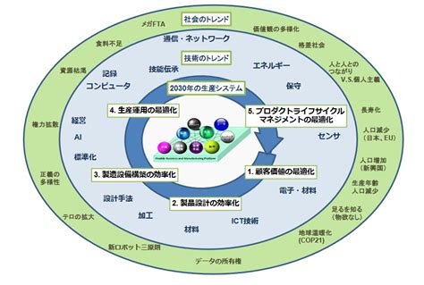 2030年の製造業にiotがもたらす将来像、jemaが提言する「fbm」：スマートファクトリー Monoist