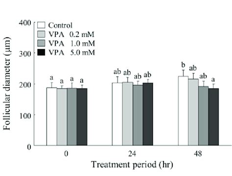 Effects Of Vpa On Development In Cultured Rat Ovarian Follicles Rat Download Scientific