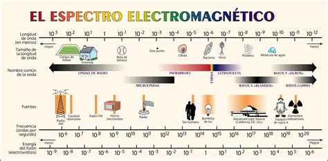 Comó se ha estudiado el universo mediante todo el espectro