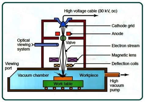 Electron Beam Machining Diagram