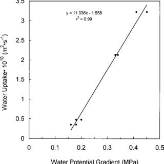 A Typical Water Uptake Versus Water Potential Gradient Curve Developed