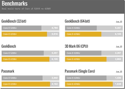 Intel Core i5-5200U VS Core i5-4258U CPU – HYSTOU Mini PC Tech Support Blog