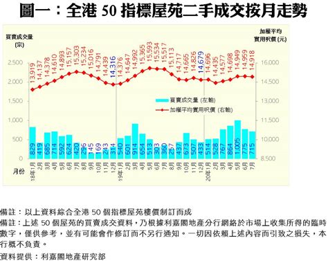 50指標屋苑平均呎價連升4月後斷纜 七月微跌03 限聚延續 本月更受壓 利嘉閣地產有限公司