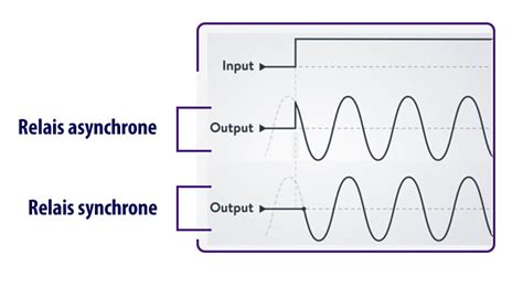 Relais synchrone et asynchrone quelles différences celduc relais