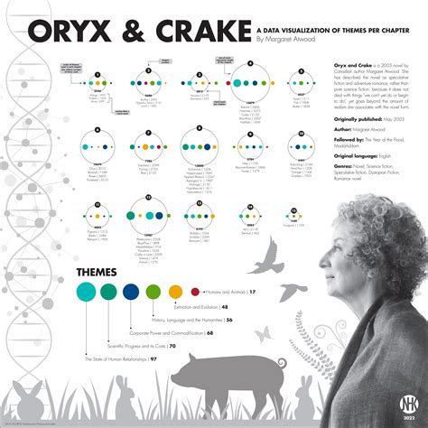 A Data Visualization of Themes by Chapter from Margaret Atwood's Novel