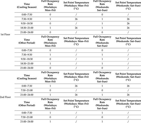 Hvac Schedule Set Point Temperatures And Full Occupancy Rates Download Scientific Diagram