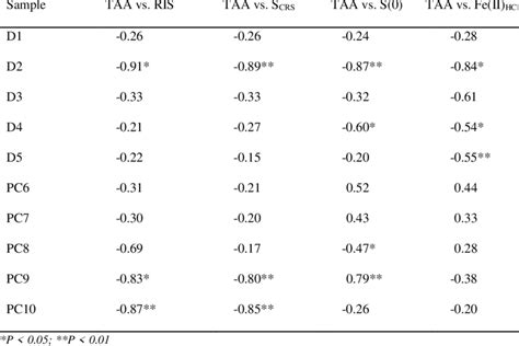 Spearmans Rho Correlation Coefficients For Taa With Ris Scrs And