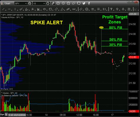 Stock Market Gives Spike Trading Signals The Market Oracle