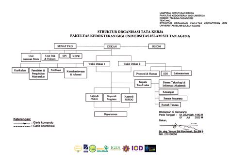 Struktur Organisasi Fakultas Kedokteran Gigi Unissula