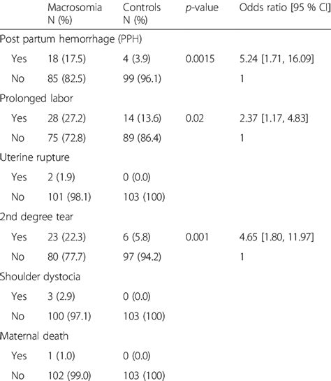 Maternal Complications Download Table