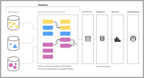 Power Bi Dataflows Vs Datamarts Whats The Difference Themelower