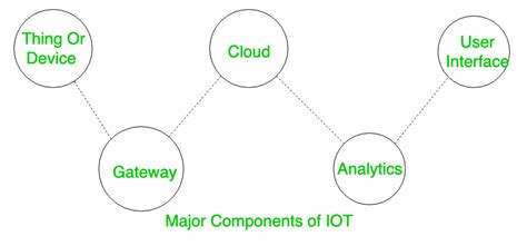 Exploring IoT and Cloud Computing for Powerful Data Analytics