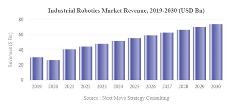 Industrial Robots Market Size And Share Statistics 2030