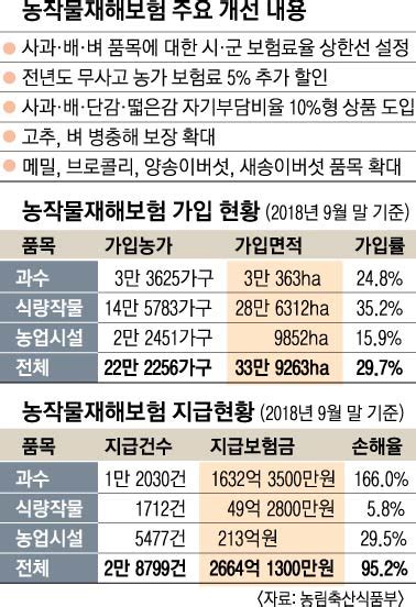 “농작물재해보험 ‘큰 힘이 됐어요” 서울신문