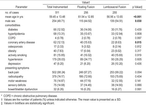 Table 1 From Adjacent Segment Disease In 511 Cases Of Posterolateral