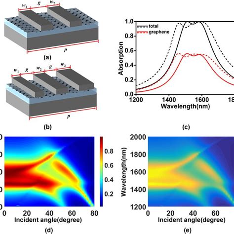 A Schematic Of The Graphene Based Deep Sub Wavelength Grating