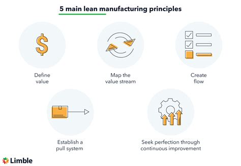 Lean Manufacturing Basics