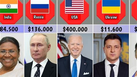 Salaries Of The Presidents From Different Countries Youtube