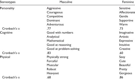 Items Assessing Gender Stereotypes Download Table