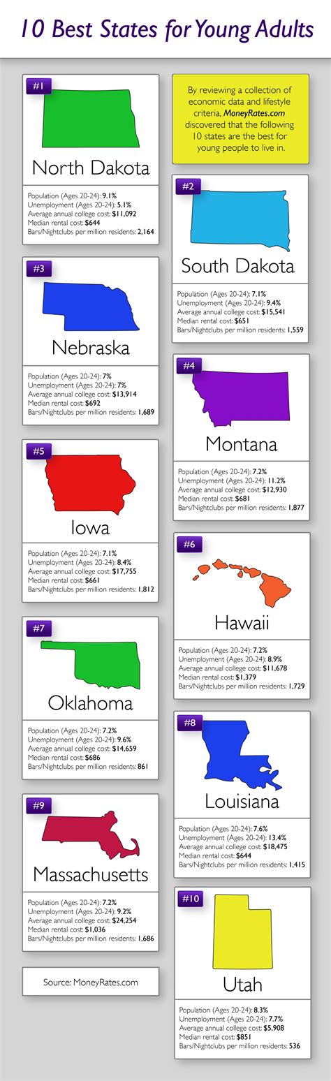 10 best states for young adults – TommieMedia